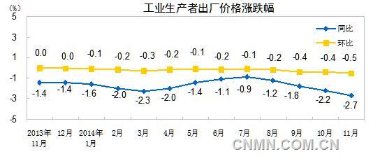 2014年11月有色金屬材料價(jià)格同比下降2.5%