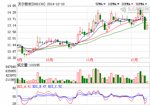 沃爾核材10日中午股價走勢圖