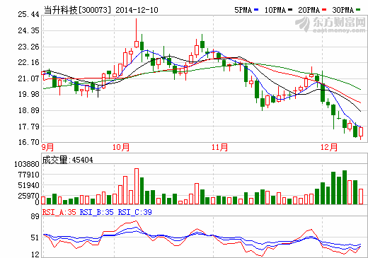 當(dāng)升科技擬籌劃重大事項(xiàng)  自12月11日起停牌