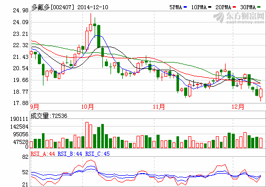 多氟多電動(dòng)汽車產(chǎn)業(yè)發(fā)展如火如荼 電池年產(chǎn)5000萬安時(shí)