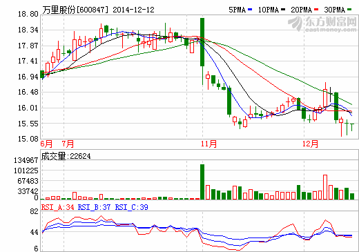 鉛酸電池面臨淘汰 萬里股份主營前景迷茫