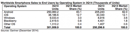 Gartner：聯(lián)想成全球第五大智能機廠商