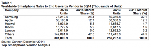 Gartner：聯(lián)想成全球第五大智能機廠商