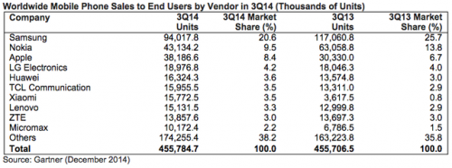 Gartner：聯(lián)想成全球第五大智能機廠商