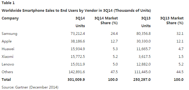 第三季度全球五大智能手機(jī)廠商 中國獨(dú)占3席