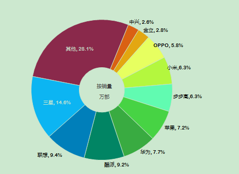 2014中國智能手機產(chǎn)業(yè)白皮書發(fā)布 智能化達92%