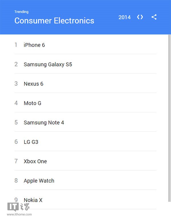 谷歌2014年度熱詞：蘋果iPhone6科技類第一