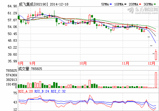 成飛集成重組失敗