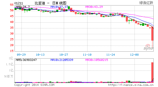 比亞迪股價(jià)雪崩之謎  暴跌背后真相何在？