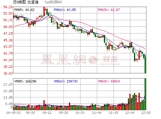 比亞迪AH股市值合計(jì)蒸發(fā)137.65億元  誰(shuí)在做空？