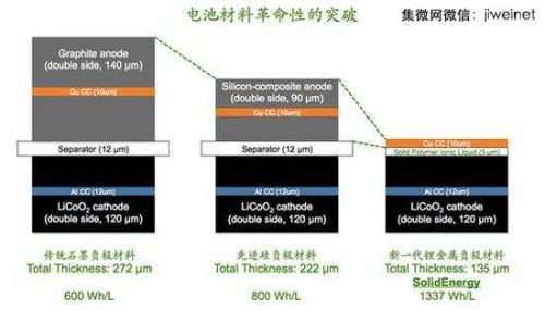 美研發(fā)公司顛覆傳統(tǒng)鋰電池:能量密度超2倍