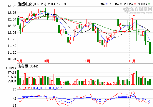 湘潭電化 股價走勢圖