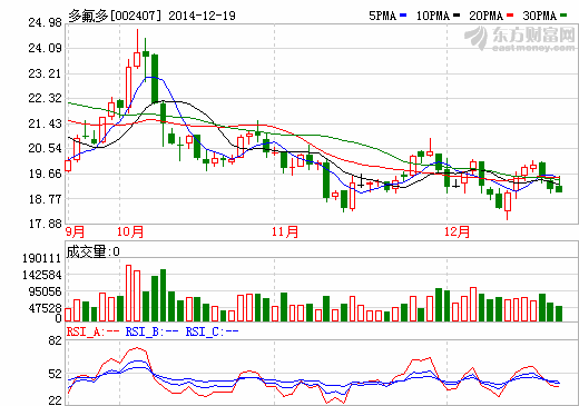 多氟多擬推860萬股限制性股票激勵中高層 22日復(fù)牌