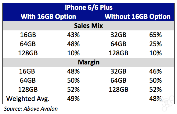 蘋果為何不把入門級iPhone容量提至32GB？