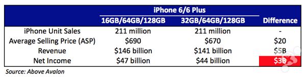 蘋果為何不把入門級iPhone容量提至32GB？