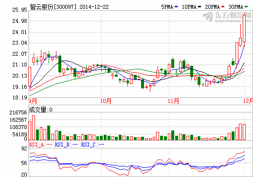 智云股份5028萬控股吉陽科技 切入鋰電池業(yè)務(wù)