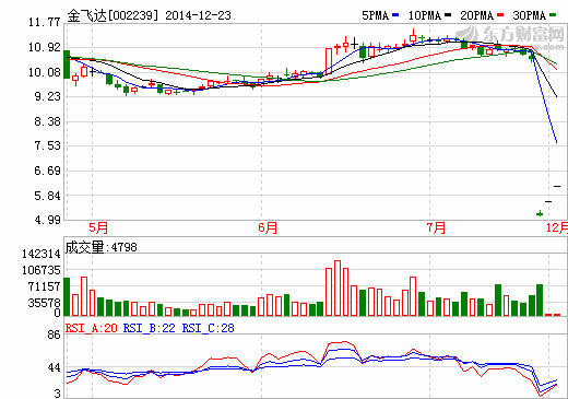 金飛達(dá)聯(lián)姻奧特佳轉(zhuǎn)型汽車業(yè) “難兄難弟”逆襲難？