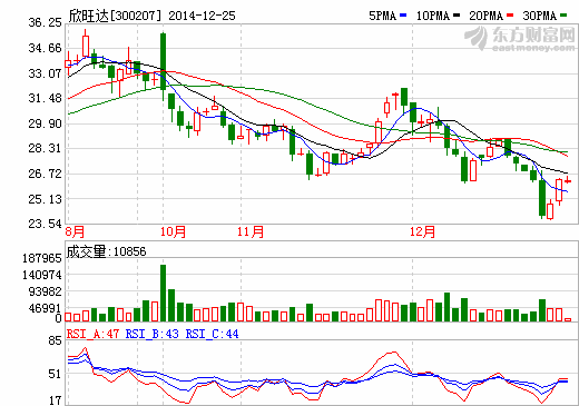 欣旺達(dá)股價(jià)走勢(shì)圖