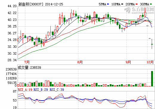 新宙邦：跨界并購(gòu)股價(jià)暴跌 機(jī)構(gòu)資金大舉拋售