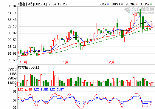 猛獅科技增資1500萬元入股上海中興派能