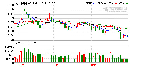 拓邦股份股價(jià)走勢(shì)圖