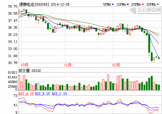 德賽電池：控股子公司參與競買資產(chǎn)的關(guān)聯(lián)交易進展情況