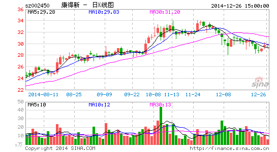 康得新發(fā)起設立產(chǎn)業(yè)基金 搶抓新能源汽車材料機遇