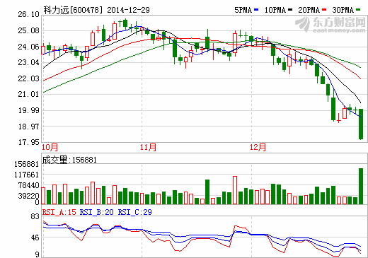 科力遠29日開盤震蕩下挫跌停  報于17.95元