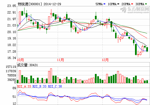 訂單情況保持增長 特銳德全年業(yè)績預增30%至40% 