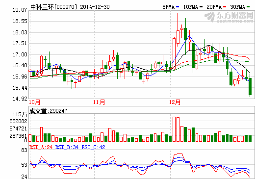 釹鐵硼市場迎發(fā)展期 中科三環(huán)加快布局新能源車