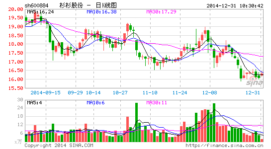 杉杉股份減持寧波銀行股份 賺1.46億元補(bǔ)血