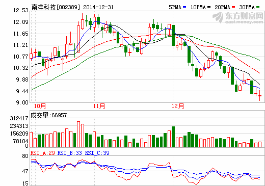 南洋科技股價走勢圖