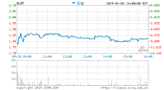 燃料電池商巴拉德終止中國協(xié)議 盤前暴跌14%