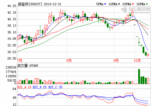 新宙邦并購海斯福100%股權 7個交易日跌幅達34%