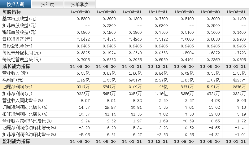 新宙邦并購海斯福100%股權 7個交易日跌幅達34%