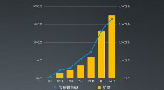 小米公司2014年手機銷量表