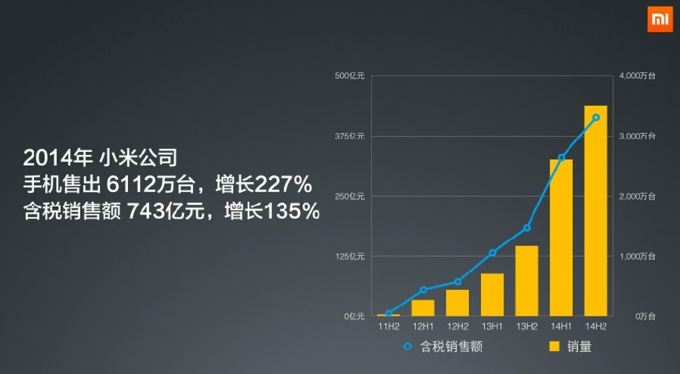 小米公司是怎么長成450億美元市值的？