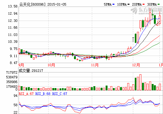 云天化子公司重慶紐米科技獲批掛牌新三板