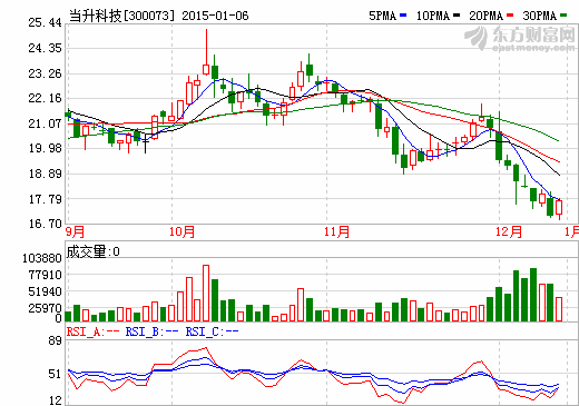 當升科技：鋰電正極材料尚未大規(guī)模放量