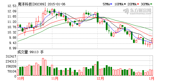 南洋科技股價(jià)走勢(shì)圖