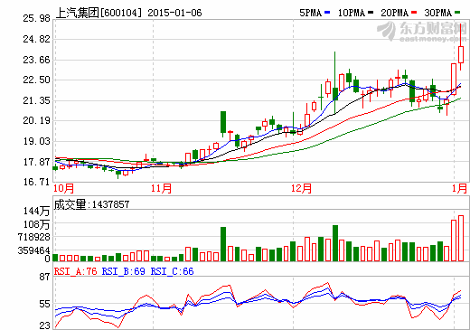 上汽集團(tuán)2014年汽車(chē)銷(xiāo)量同比增長(zhǎng)一成