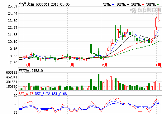 宇通客車2014年度累計(jì)實(shí)現(xiàn)產(chǎn)量59346輛