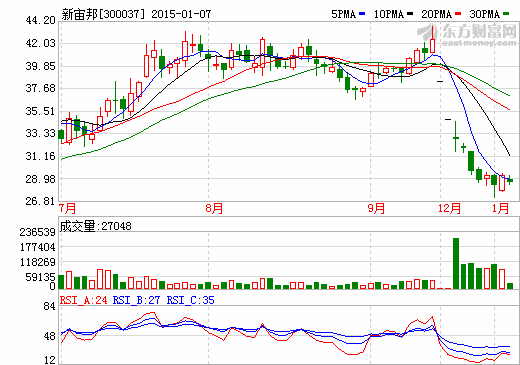 新宙邦預(yù)計(jì)2014年凈利同比增長(zhǎng)10%以內(nèi)