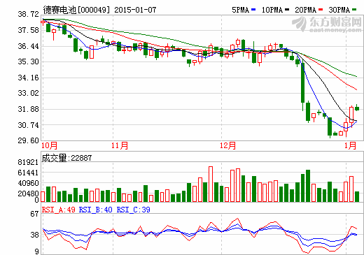 德賽電池股價走勢圖