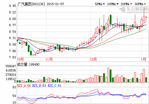 廣汽集團(tuán)：2014年汽車銷量186743輛 同比增逾16%