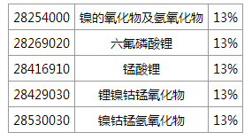 財政部稅務(wù)總局發(fā)文：五類電池材料調(diào)整后退稅率為13%