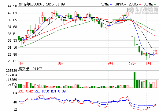 新宙邦估計走勢圖