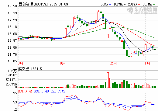 西部資源股價走勢圖