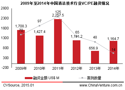 　　圖1 2009年至2014年中國清潔技術(shù)行業(yè)VC/PE融資情況