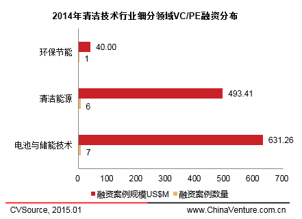 　　圖2 2014年清潔技術(shù)行業(yè)細(xì)分領(lǐng)域VC/PE融資分布